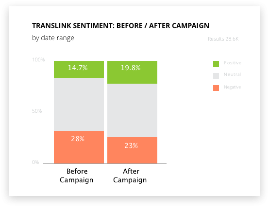 Results
